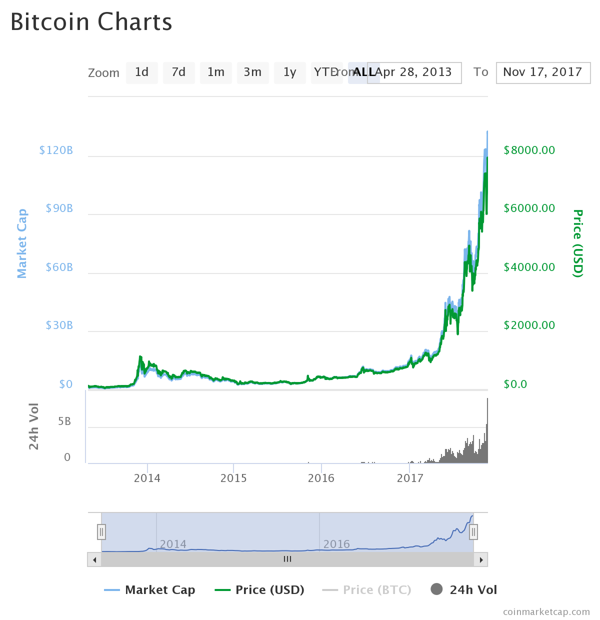 bitcoin chart all time usd